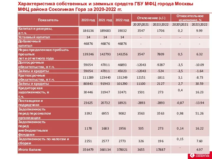 Характеристика собственных и заемных средств ГБУ МФЦ города Москвы МФЦ района Соколиная Гора за 2020-2022 гг.