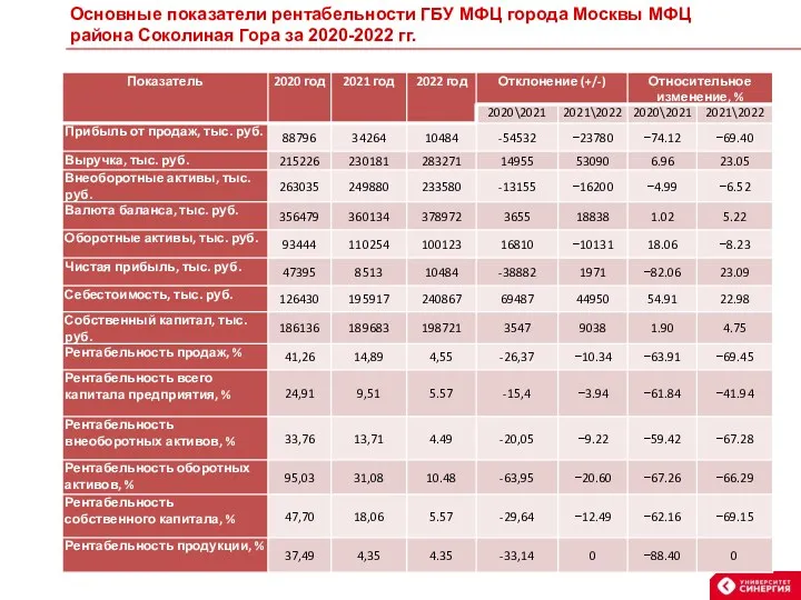 Основные показатели рентабельности ГБУ МФЦ города Москвы МФЦ района Соколиная Гора за 2020-2022 гг.