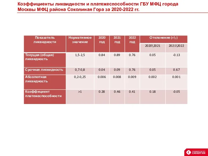 Коэффициенты ликвидности и платежеспособности ГБУ МФЦ города Москвы МФЦ района Соколиная Гора за 2020-2022 гг.