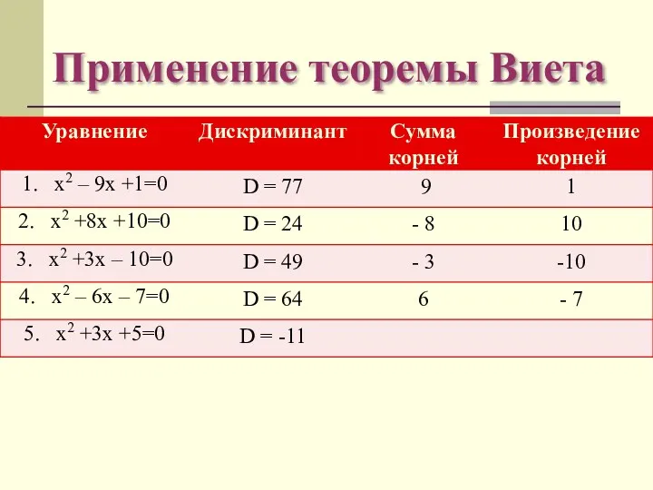 Применение теоремы Виета