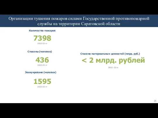 Организации тушения пожаров силами Государственной противопожарной службы на территории Саратовской