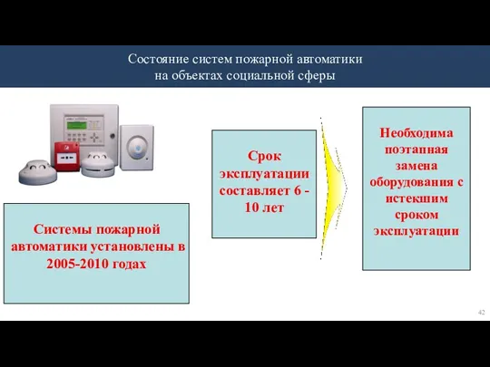 Состояние систем пожарной автоматики на объектах социальной сферы Системы пожарной