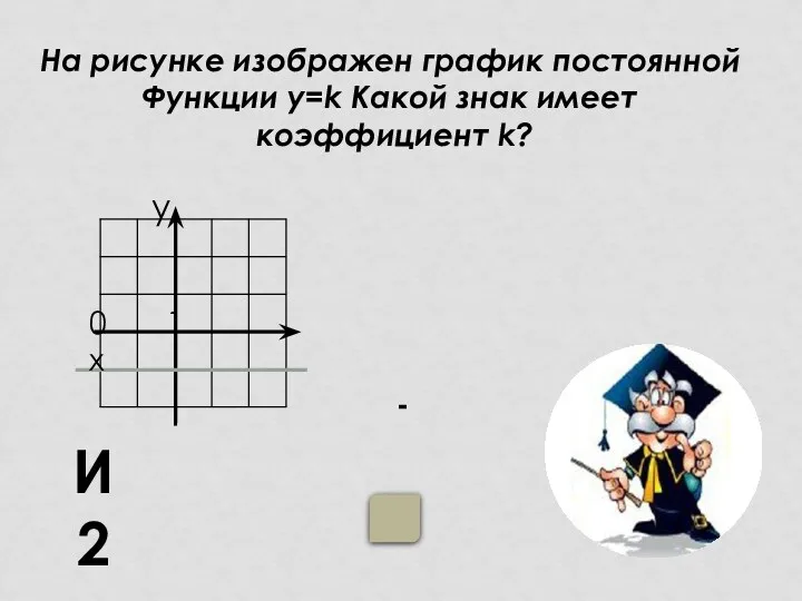 На рисунке изображен график постоянной Функции у=k Какой знак имеет