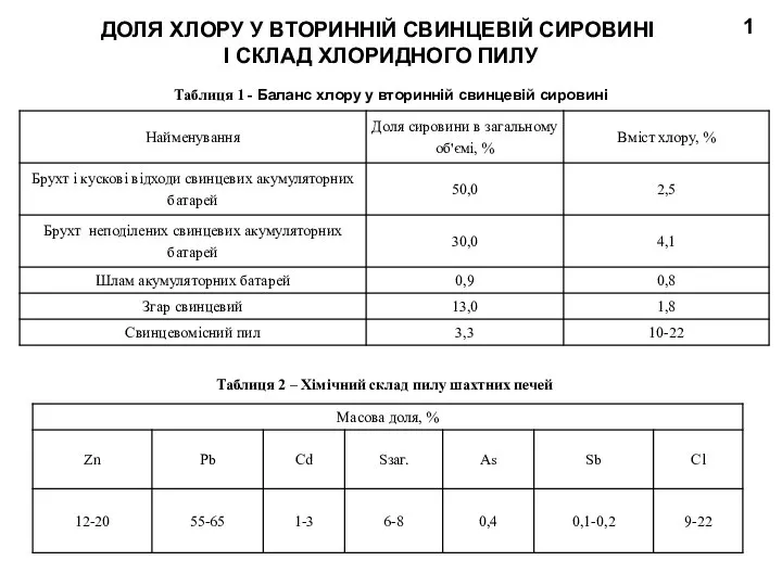 Таблиця 1 - Баланс хлору у вторинній свинцевій сировині 1