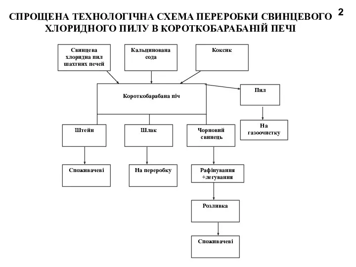 СПРОЩЕНА ТЕХНОЛОГІЧНА СХЕМА ПЕРЕРОБКИ СВИНЦЕВОГО ХЛОРИДНОГО ПИЛУ В КОРОТКОБАРАБАНІЙ ПЕЧІ 2