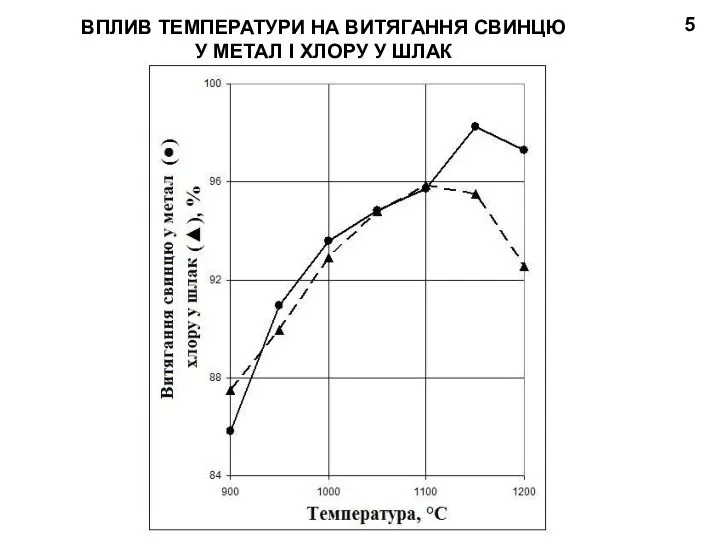 ВПЛИВ ТЕМПЕРАТУРИ НА ВИТЯГАННЯ СВИНЦЮ У МЕТАЛ І ХЛОРУ У ШЛАК 5