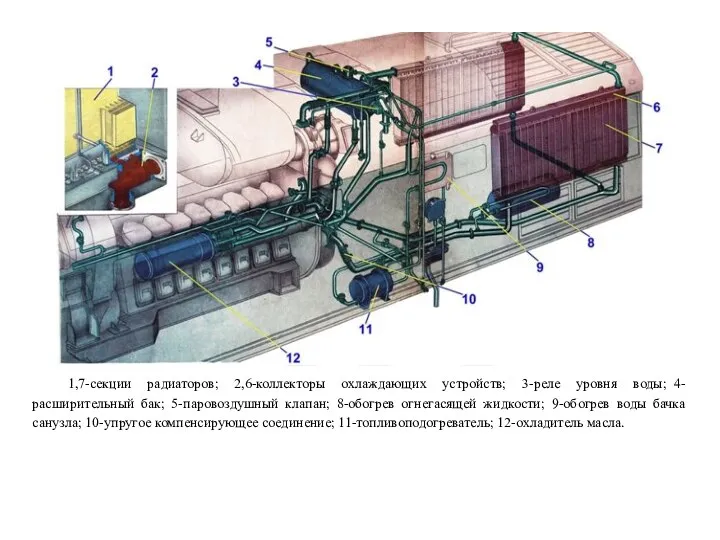 1,7-секции радиаторов; 2,6-коллекторы охлаждающих устройств; 3-реле уровня воды; 4-расширительный бак;