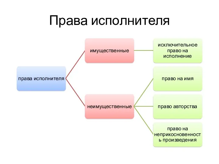 Права исполнителя