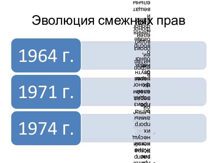 Эволюция смежных прав