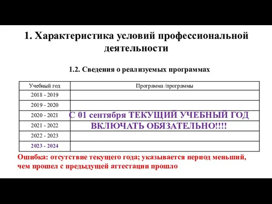 1. Характеристика условий профессиональной деятельности 1.2. Сведения о реализуемых программах