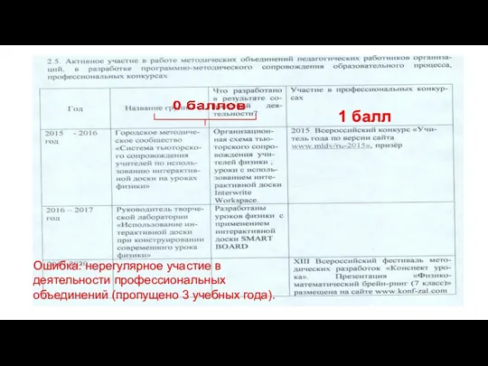 1 балл Ошибка: нерегулярное участие в деятельности профессиональных объединений (пропущено 3 учебных года).