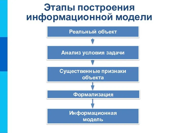 Этапы построения информационной модели Информационная модель Формализация Существенные признаки объекта Анализ условия задачи Реальный объект