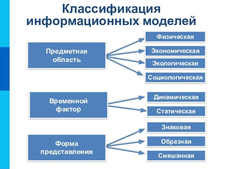 Физическая Экологическая Экономическая Социологическая Статическая Динамическая Образная Знаковая Смешанная Временной