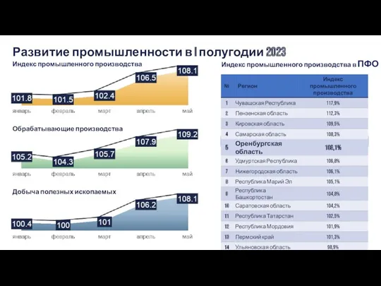 Развитие промышленности в I полугодии 2023 Индекс промышленного производства в ПФО