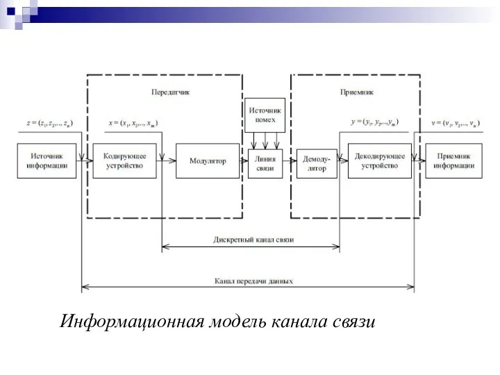 Информационная модель канала связи