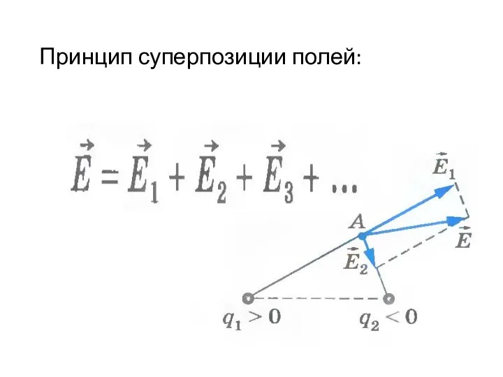 Принцип суперпозиции полей: