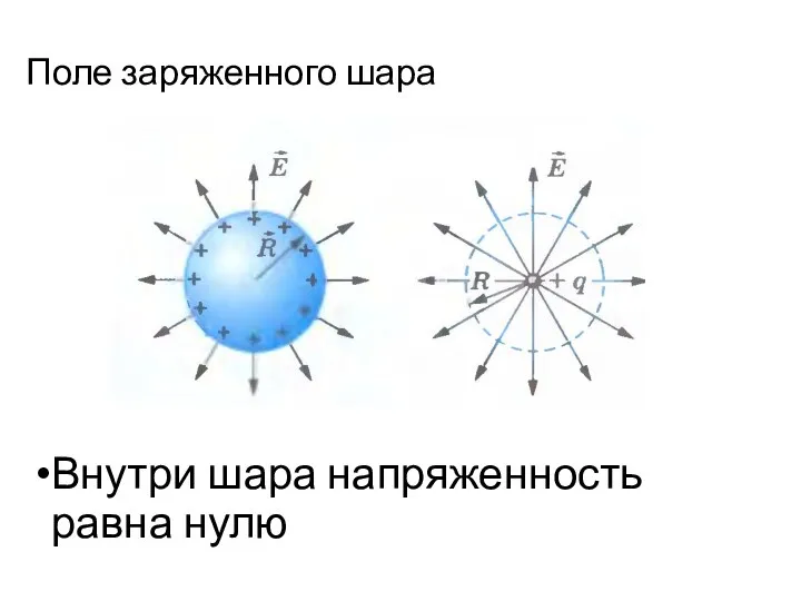 Поле заряженного шара Внутри шара напряженность равна нулю