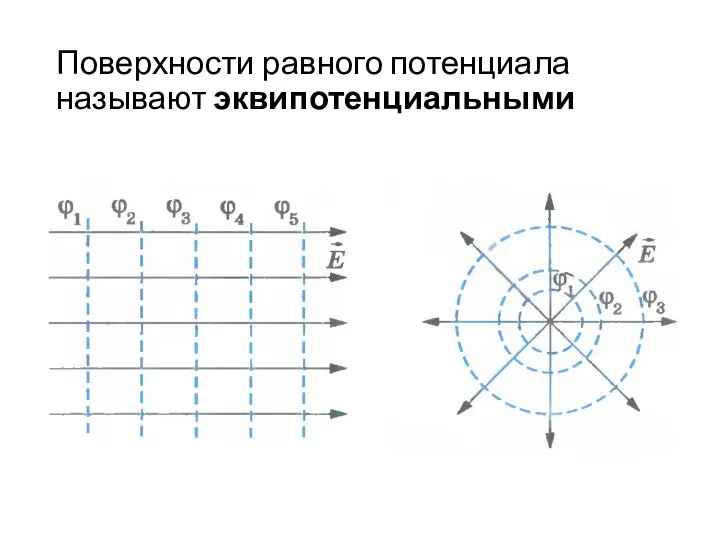 Поверхности равного потенциала называют эквипотенциальными