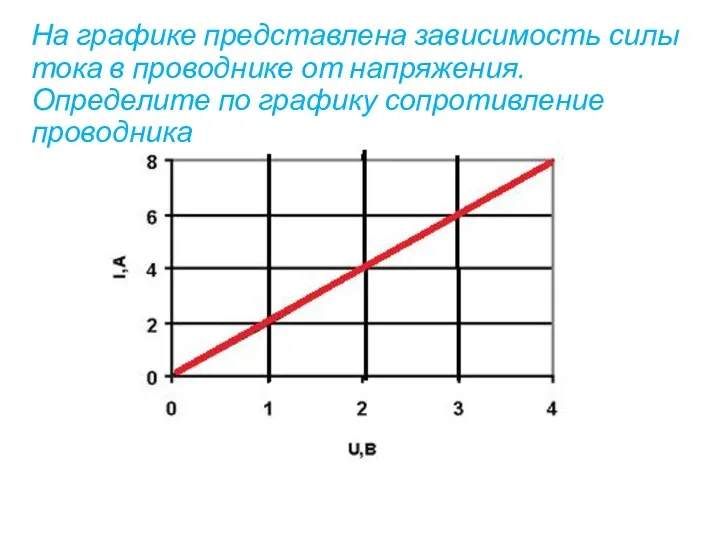 На графике представлена зависимость силы тока в проводнике от напряжения. Определите по графику сопротивление проводника