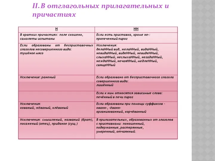 II. В отглагольных прилагательных и причастиях