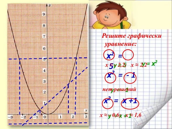 Решите графически уравнение: х2 = 5 х2 = - 1