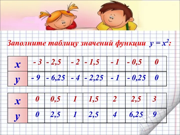 Заполните таблицу значений функции y = x2: