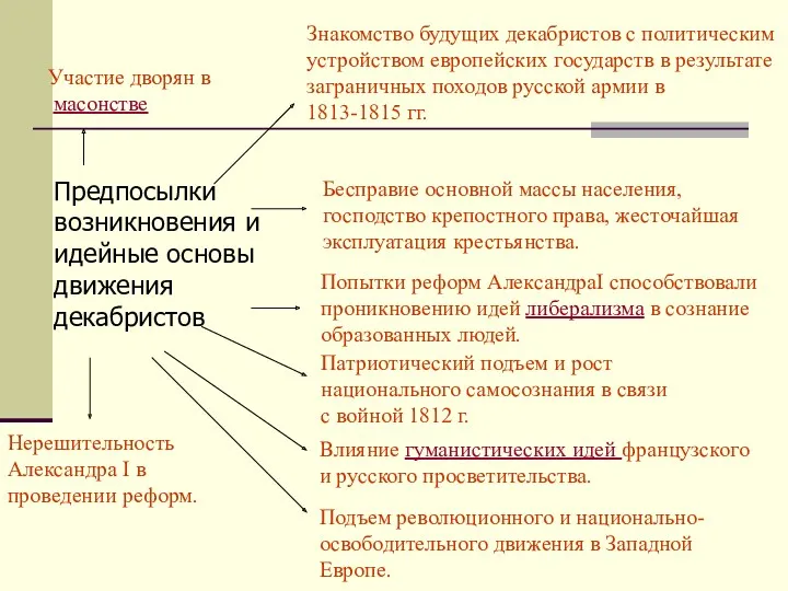 Предпосылки возникновения и идейные основы движения декабристов Знакомство будущих декабристов