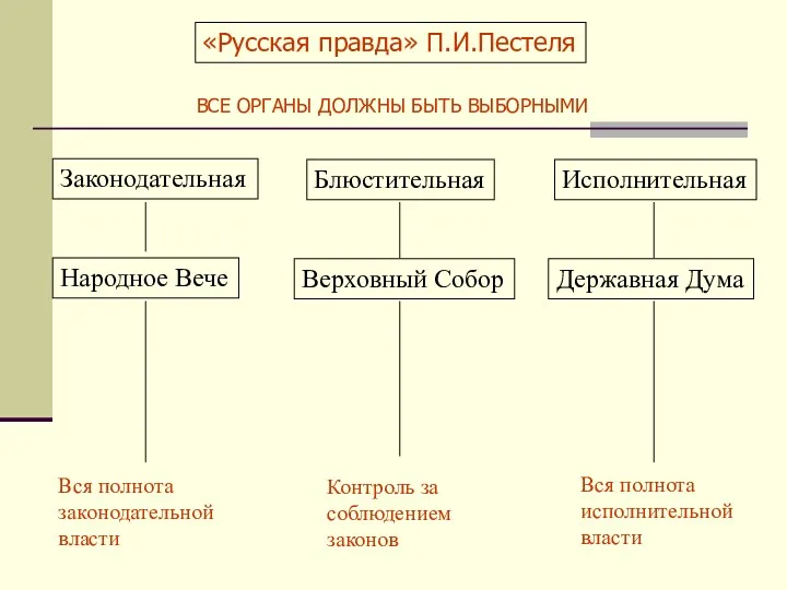 «Русская правда» П.И.Пестеля Законодательная Народное Вече Вся полнота законодательной власти