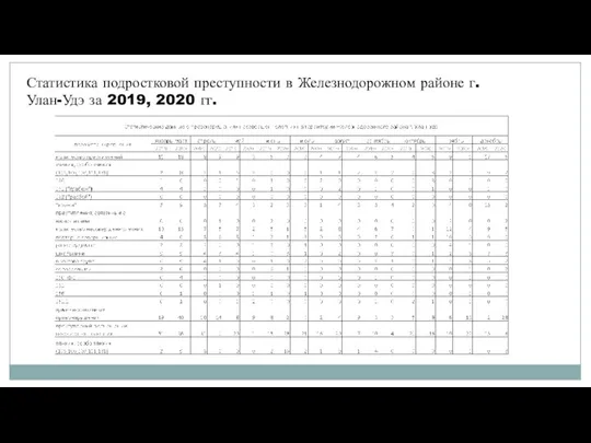 Статистика подростковой преступности в Железнодорожном районе г. Улан-Удэ за 2019, 2020 гг.
