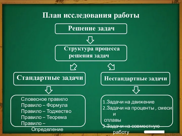 План исследования работы Решение задач Структура процесса решения задач Нестандартные