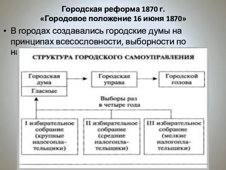 Городская реформа 1870 г. «Городовое положение 16 июня 1870» В