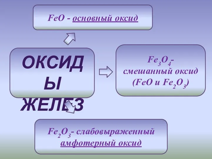 ОКСИДЫ ЖЕЛЕЗА FeO - основный оксид Fe2O3- слабовыраженный амфотерный оксид Fe3O4- смешанный оксид (FeO и Fe2O3)