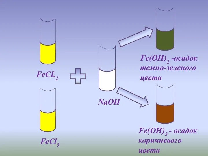 FeCL2 FeCl3 NaOH Fe(OH)2 -осадок темно-зеленого цвета Fe(OH)3 - осадок коричневого цвета