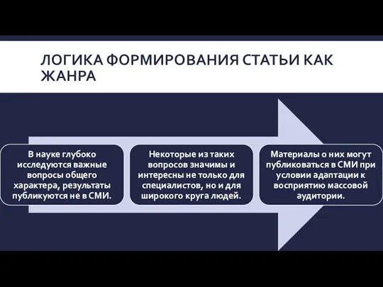 ЛОГИКА ФОРМИРОВАНИЯ СТАТЬИ КАК ЖАНРА