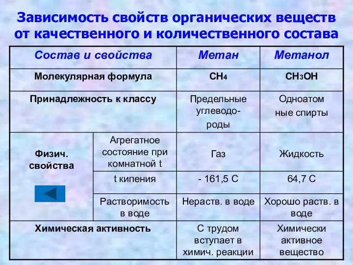 Зависимость свойств органических веществ от качественного и количественного состава