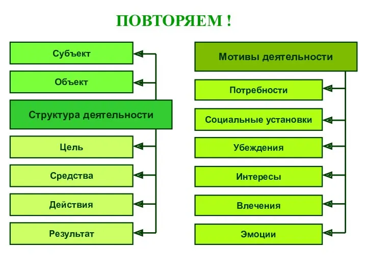 ПОВТОРЯЕМ ! Структура деятельности Цель Средства Действия Результат Мотивы деятельности