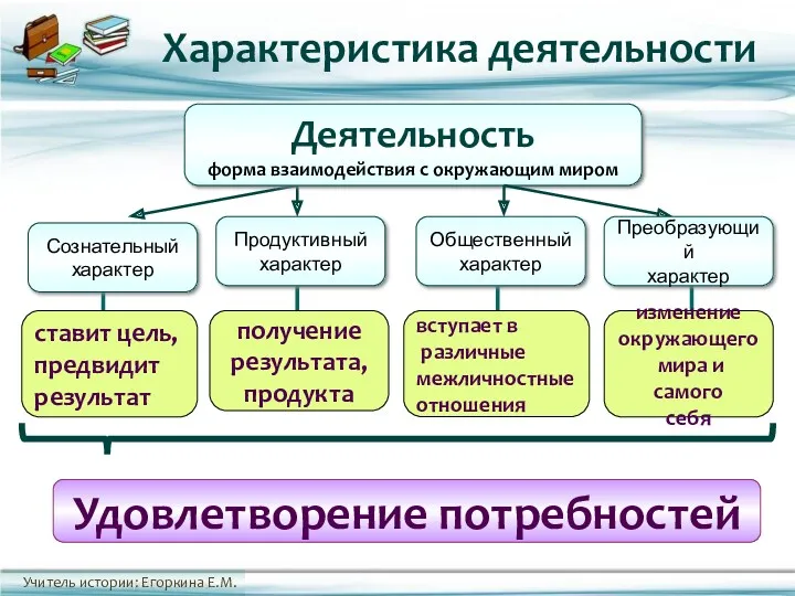 Удовлетворение потребностей Деятельность форма взаимодействия с окружающим миром Сознательный характер