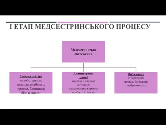 І ЕТАП МЕДСЕСТРИНСЬКОГО ПРОЦЕСУ