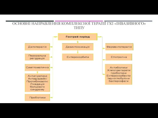ОСНОВНІ НАПРАВЛЕННЯ КОМПЛЕКСНОЇ ТЕРАПІЇ ГКІ «ІНВАЗИВНОГО» ТИПУ
