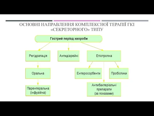 ОСНОВНІ НАПРАВЛЕННЯ КОМПЛЕКСНОЇ ТЕРАПІЇ ГКІ «СЕКРЕТОРНОГО» ТИПУ