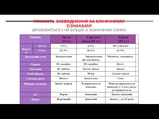 ТЯЖКІСТЬ ЗНЕВОДНЕННЯ ЗА КЛІНІЧНИМИ ОЗНАКАМИ (ВРАХОВУЄТЬСЯ 2 ЧИ БІЛЬШЕ ІЗ ЗАЗНАЧЕНИХ ОЗНАК)