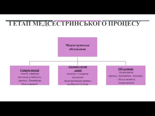 І ЕТАП МЕДСЕСТРИНСЬКОГО ПРОЦЕСУ