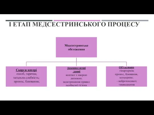 І ЕТАП МЕДСЕСТРИНСЬКОГО ПРОЦЕСУ