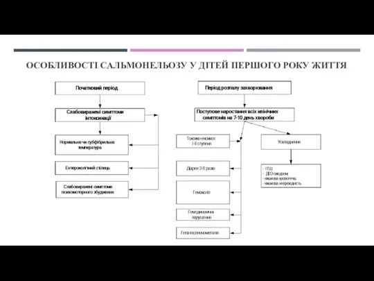 ОСОБЛИВОСТІ САЛЬМОНЕЛЬОЗУ У ДІТЕЙ ПЕРШОГО РОКУ ЖИТТЯ