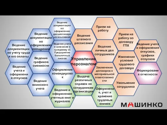 Управление персоналом Ведение штатного расписания Прием на работу Ведение личных