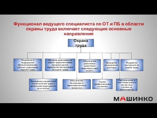 Функционал ведущего специалиста по ОТ и ПБ в области охраны труда включает следующие основные направления