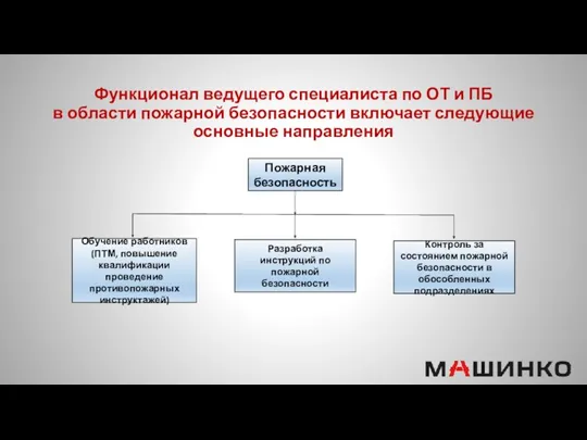 Функционал ведущего специалиста по ОТ и ПБ в области пожарной безопасности включает следующие основные направления