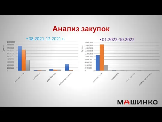 Анализ закупок 08.2021-12.2021 г. 01.2022-10.2022