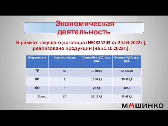 Экономическая деятельность В рамках текущего договора (№4824203 от 29.04.2022г.), реализовано продукции (на 31.10.2022г.):