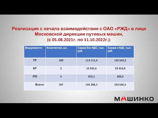 Реализация с начала взаимодействия с ОАО «РЖД» в лице Московской